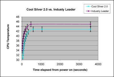 there is no guesswork with cool silver pad just performance