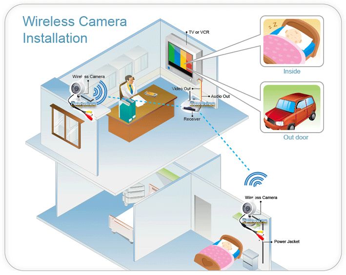 WIRELESS 4 CAMERA TV/PC VIDEO SECURITY SURVEILLANCE KIT  