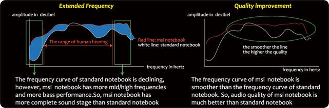 Sound Card Circuit Design Optimization